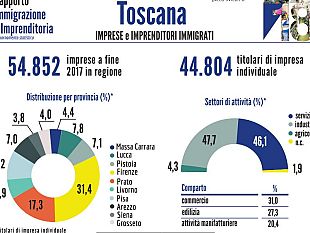 imprese-in-toscana-terza-regione-italiana-per-attivita-gestite-da-immigrati