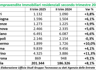 mercato-immobiliare-residenziale-continua-il-trend-positivo