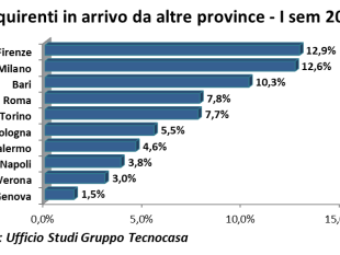 case-a-firenze-si-vende-sempre-di-piu-a-chi-arriva-da-fuori-citta