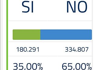 referendum-a-firenze-no-al-65-solo-35-per-il-si