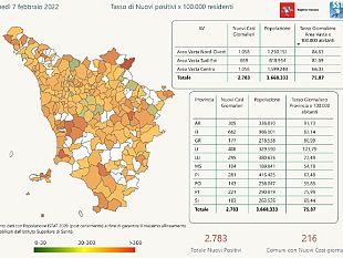 covid-7-febbraio-in-toscana-2783-nuovi-casi