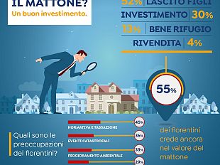 la-casa-e-un-buon-investimento-ma-fiorentini-sono-frenati-da-tasse-e-normative