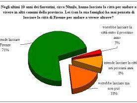 a402212056-i-fiorentini-in-fuga-dalla-citta-lo-certifica-un-sondaggio