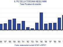 b109091845-mps-pil-in-netto-rallentamento