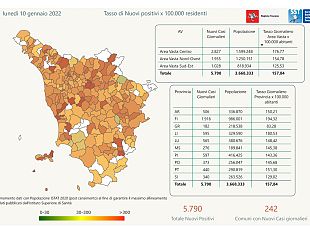 covid-registrati-5790-nuovi-casi-in-toscana