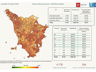 covid-toscana-oggi-6778-nuovi-casi