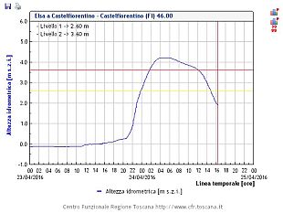 pioggia-e-vento-domani-allerta-codice-giallo-a-firenze