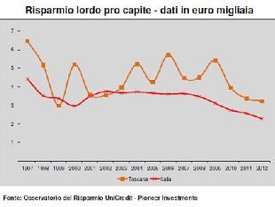 b301031427-risparmio-meno-dello-scorso-anno-ma-la-ricchezza-finanziaria-cresce