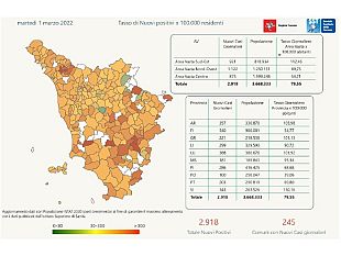 covid-2918-casi-registrati-oggi-in-toscana