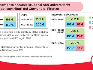 trasporto-pubblico-aumenta-il-costo-per-labbonamento-interviene-il-comune-di-firenze