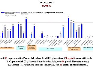 malaria-2017-toscana-mediocre-tra-polveri-biossido-e-ozono