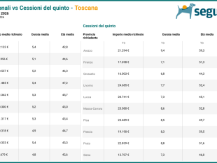 lanomalia-toscana-case-meno-care-debiti-piu-grandi