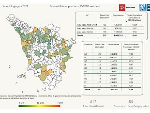 covid-in-toscana-317-nuovi-casi-oggi-6-giugno