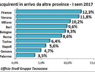comprano-casa-a-firenze-arrivano-da-fuori-citta