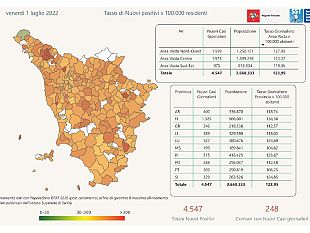 covid-in-toscana-4547-nuovi-casi-oggi-1-luglio