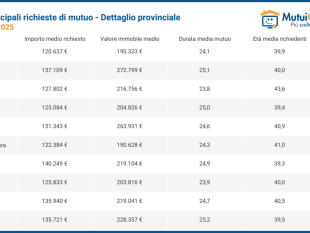 mutui-a-giugno-cresce-il-vantaggio-del-tasso-variabile-sul-fisso