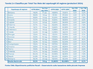 a-firenze-le-imprese-hanno-lavorato-per-il-fisco-fino-al-17-luglio