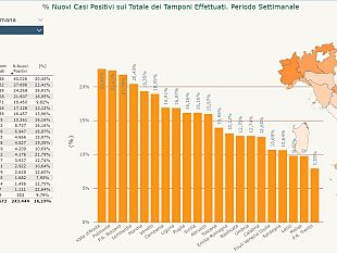 covid-casi-su-tamponi-eseguiti-toscana-al-12-posto-in-italia