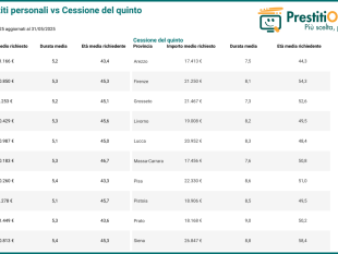 casa-i-dati-sui-finanziamenti-nella-regione