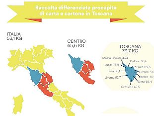 aumenta-in-toscana-la-raccolta-differenziata-di-carta-e-cartone