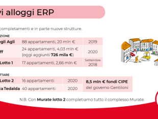 casa-a-firenze-ecco-gliinterventi-per-la-fascia-grigia-della-popolazione-fiorentina