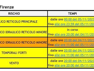a-firenze-ancora-pioggia-temporali-e-vento