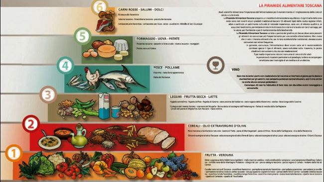 Piramide alimentare toscana: aggiornamento