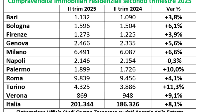 mercato-immobiliare-residenziale-continua-il-trend-positivo