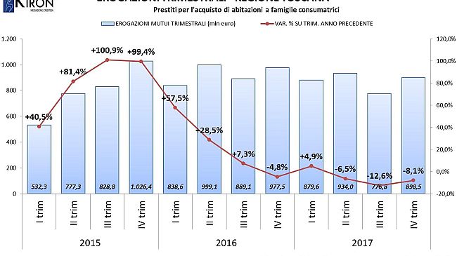 Mattone: in Toscana il 2018 parte con valori immobiliari in aumento