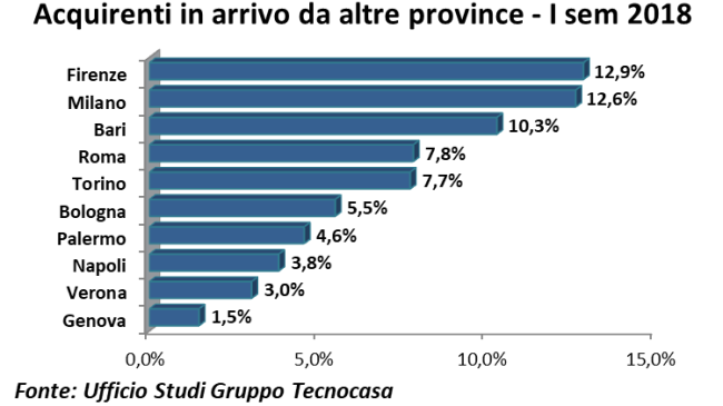 Case a Firenze: si vende sempre di più a chi arriva da fuori città