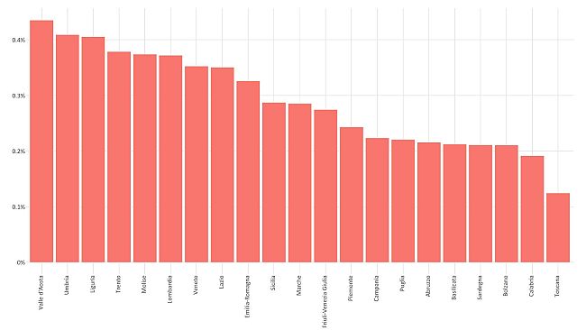 Gestione vaccini, davvero un fallimento della Regione Toscana?