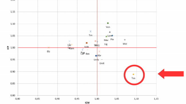 Sanità Toscana, prima in Italia: casi complessi ed uso delle risorse