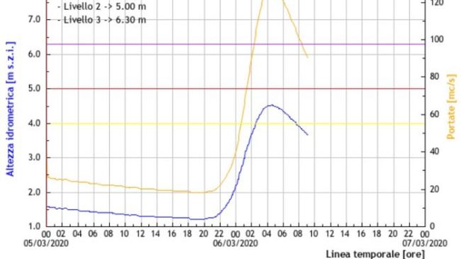 Oggi codice giallo per rischio vento