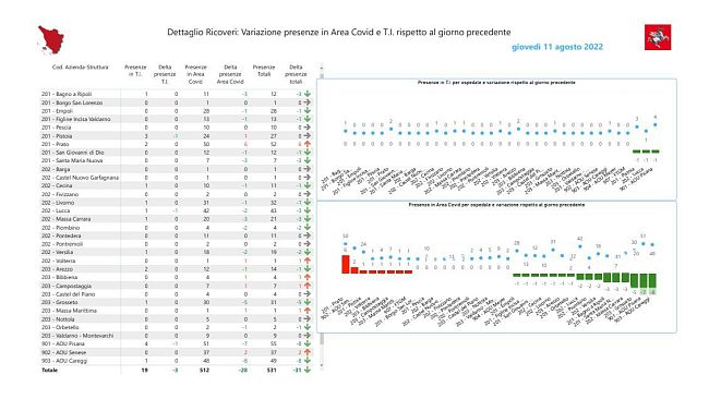 Coronavirus, 1.362  nuovi casi in Toscana oggi 11 agosto