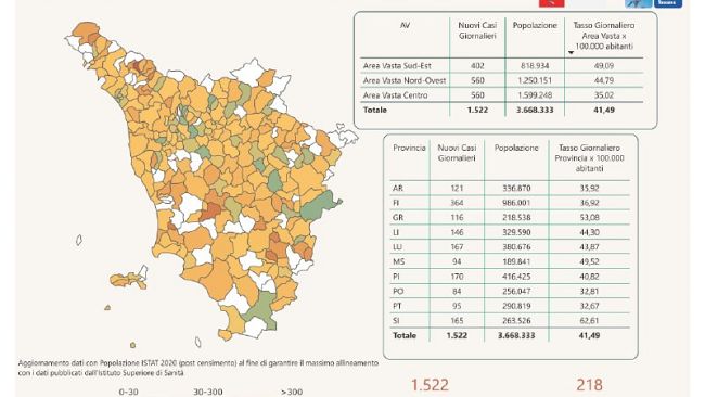 Covid, i nuovi positivi in Toscana sono 1.522