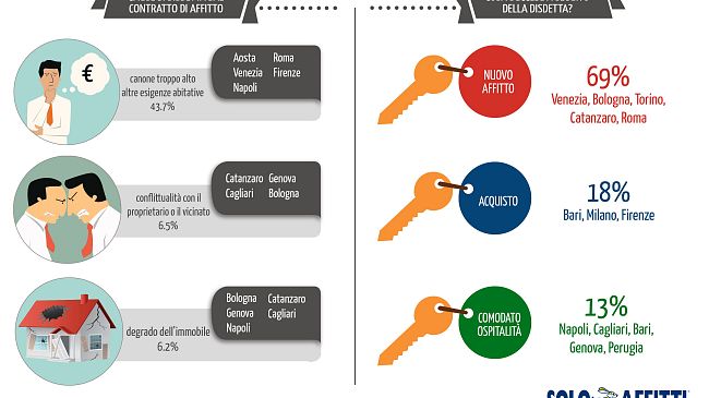 Sfrattare l'inquilino moroso: servono anni e tanti soldi