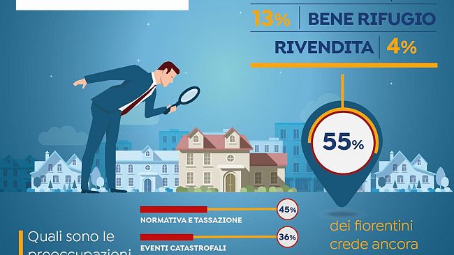 La casa è un buon investimento, ma fiorentini sono frenati da tasse e normative