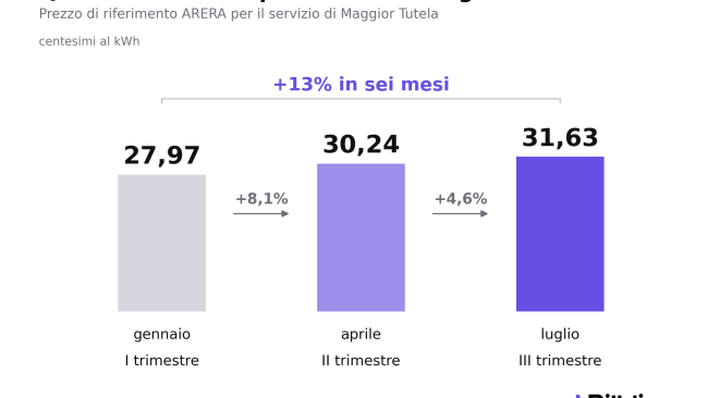 ​Perché la bolletta di settembre è un salasso?