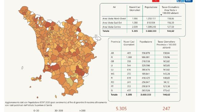 Covid 31 marzo, 5.305 nuovi casi in Toscana