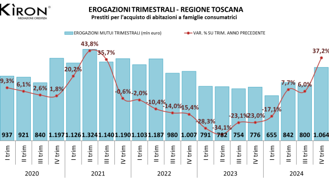 Casa: i fiorentini spendono 16 mila euro l’anno