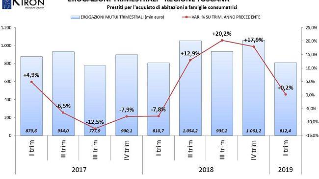 Mattone: in Toscana prezzi fermi nel primo semestre 2019