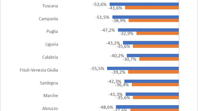 Consumi: a dicembre 2020 la Toscana a -53,6%