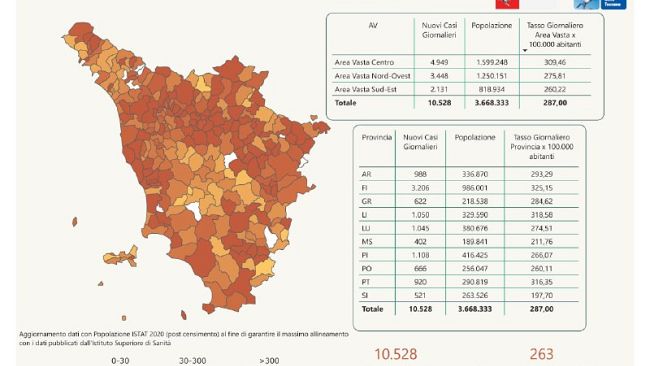 Nuovi casi Covid in Toscana: 10.528