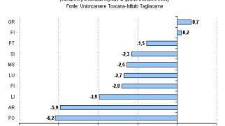 Rispetto al terzo trimestre 2003, l'industria toscana ha segnato, nel periodo ottobre-dicembre, un aumento congiunturale della produzione (+0,5%) e del fatturato (+2,2%)