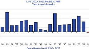 IRPET: stagnazione o declino?<BR>Conferenza di fine anno questa mattina a Firenze<BR>Bianconi: «Martini ci ha guidati allo sfascio economico»