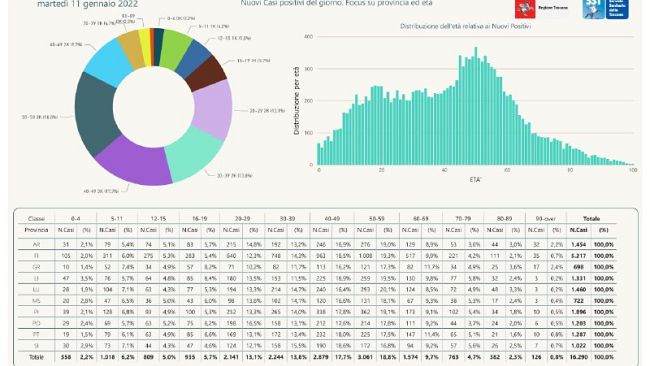 Covid, solo un Comune toscano senza nuovi casi oggi