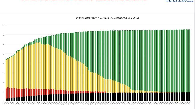 Coronavirus: nove nuovi casi, un decesso e sei guarigioni