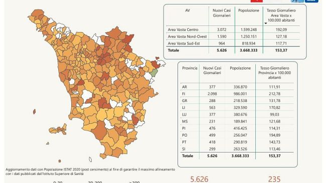Covid, meno nuovi casi oggi in Toscana: 5.626
