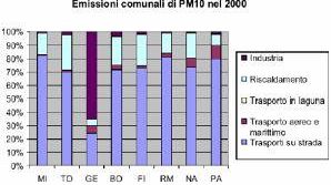 Arpat: rapporto sulla qualità dell’ambiente urbano
