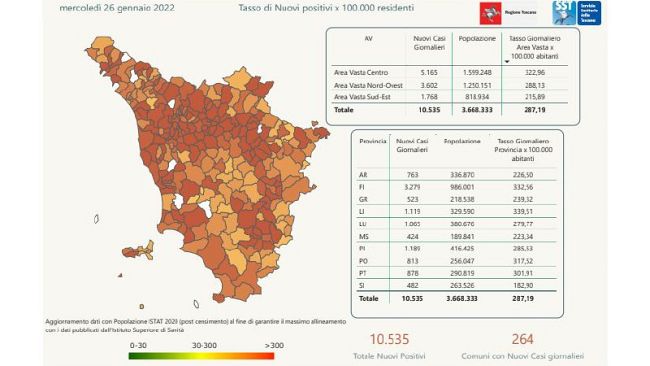 Covid, i primi dati del 26 gennaio: 10.535 nuovi positivi